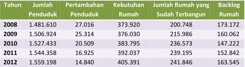 Tabel 1.1  Pertumbuhan dan Backlog Rumah di Semarang 