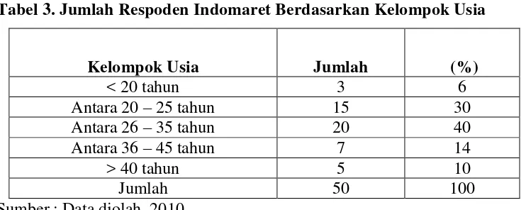 Tabel 3. Jumlah Respoden Indomaret Berdasarkan Kelompok Usia 