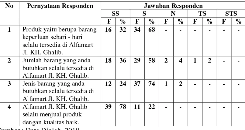 Tabel 14. Distribusi Frekuensi Pernyataan Responden Tentang Product 