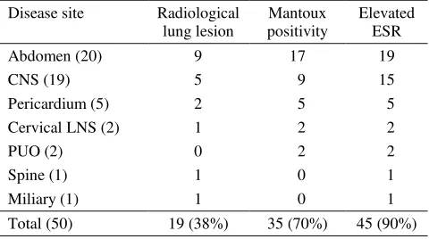 Table 4. AFB positivity and cytomorphological changes in BM 