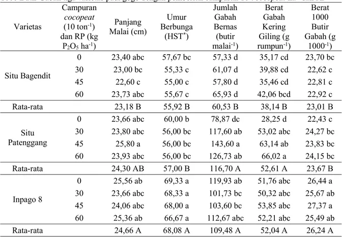 Tabel 3 menunjukkan bahwa pemberian campuran 10 t cocopeat ha -1 dan RP