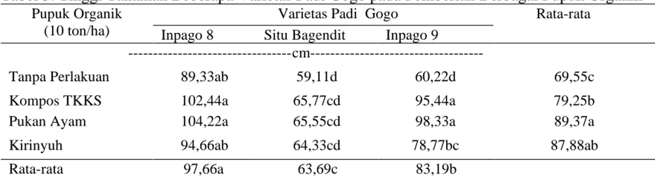 Tabel 5. Tinggi Tanaman Beberapa Varietas Padi Gogo pada Pemberian Berbagai Pupuk Organik   Pupuk Organik 
