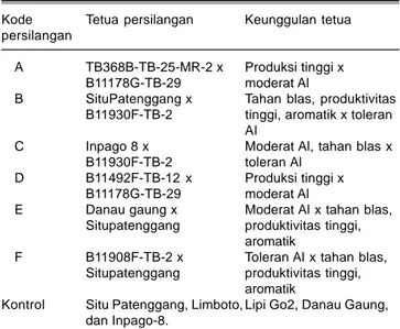 Tabel 1. Materi genetik percobaan padi gogo.