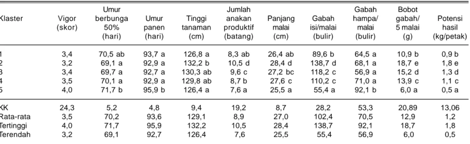 Tabel 4. Karakter kuantitatif masing-masing klaster dari 380 galur dan varietas pembanding pada lahan kering masam.