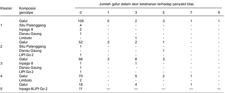 Tabel 7. Ketahanan 380 galur padi gogo hasil persilangan dan varietas pembanding terhadap penyakit blas (P