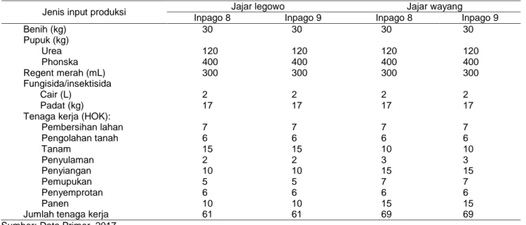 Tabel  1  Rata-rata  penggunaan  input  produksi  per hektar  usaha  tani  padi  gogo  di  Desa  Singosari,  Kecamatan  Mojosongo,  Kabupaten Boyolali MH 2016/2017 