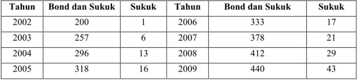 Tabel 1.1. Total Emiten Penerbit Sukuk dan Obligasi 