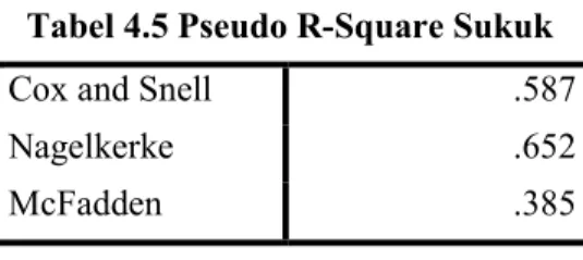 Tabel 4.5 Pseudo R-Square Sukuk 