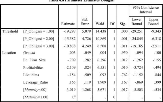 Tabel 4.8 Parameter Estimates Obligasi 