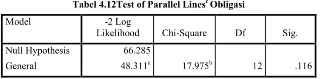 Tabel 4.12Test of Parallel Lines c  Obligasi 