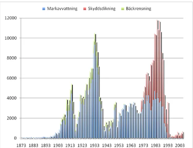 Figur 1. Längden i km på dikning som har utförts i Sverige under åren uppdelat på  markavvattning, skyddsdikning och rensning av dike/bäck (Hånell, 2009)