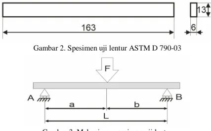 Gambar 2. Spesimen uji lentur ASTM D 790-03 