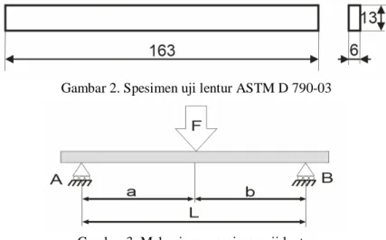 Gambar 2. Spesimen uji lentur ASTM D 790-03 