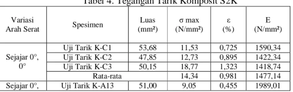 Tabel 3. Data Hasil Pengujian Lentur Komposit S2K 