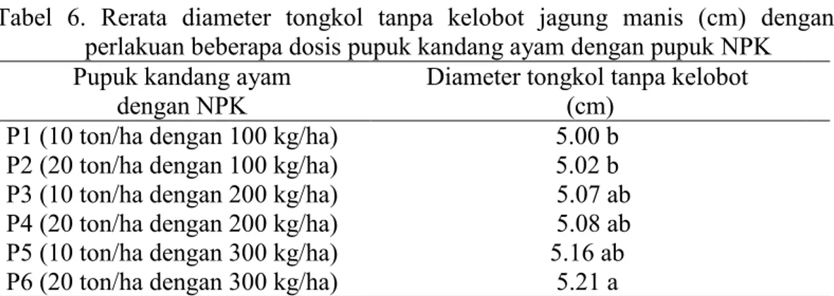 Tabel  6.  Rerata  diameter  tongkol tanpa  kelobot jagung  manis (cm)  dengan perlakuan beberapa dosis pupuk kandang ayam dengan pupuk NPK Pupuk kandang ayam