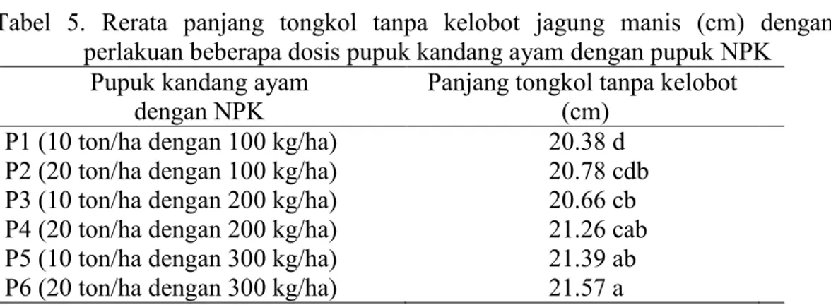 Tabel  4menunjukkan  bahwa  rerata bobot  tongkol  tanpa  kelobot jagung manis  pada  perlakuan  pupuk  kandang ayam  10  ton/ha  dengan  penambahan pupuk  NPK  100  kg/ha  berbeda  nyata dengan  semua  perlakuan  dan merupakan  rerata  diameter  batang ja
