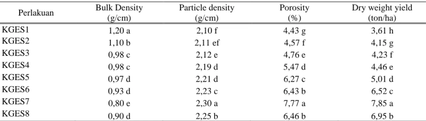 Tabel 1. Pengaruh dosis perlakuan kompos granul ela sagu dan pupuk fosfat terhadap sifat fisik Inceptisol, pertumbuhan  dan hasil tanaman Jagung 