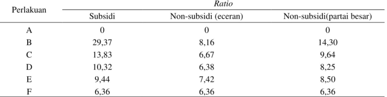 Tabel  4.  Hasil  perhitungan  uji  ekonomis  pupuk  Organonitrofos  berdasarkan  perbandingan  antara  penerimaan total dengan biaya total pada musim tanam ke tiga