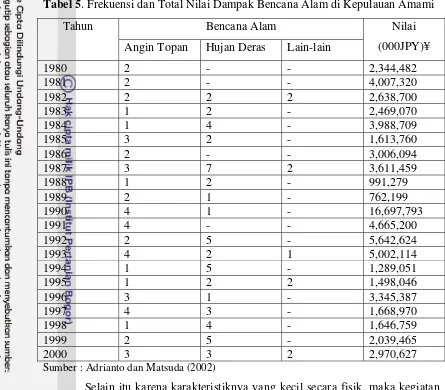 Tabel 5. Frekuensi dan Total Nilai Dampak Bencana Alam di Kepulauan Amami 