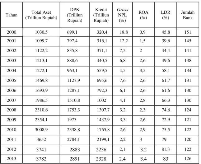 Tabel 1: Indikator Utama Industri Perbankan Indonesia 