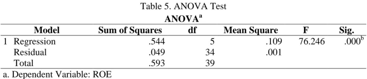 Table 5. ANOVA Test  ANOVA a