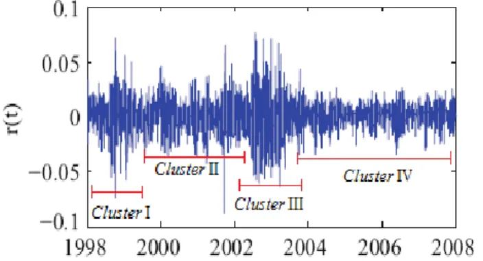 Gambar 2.3 Clustered Volatility Data Return Saham DAX 