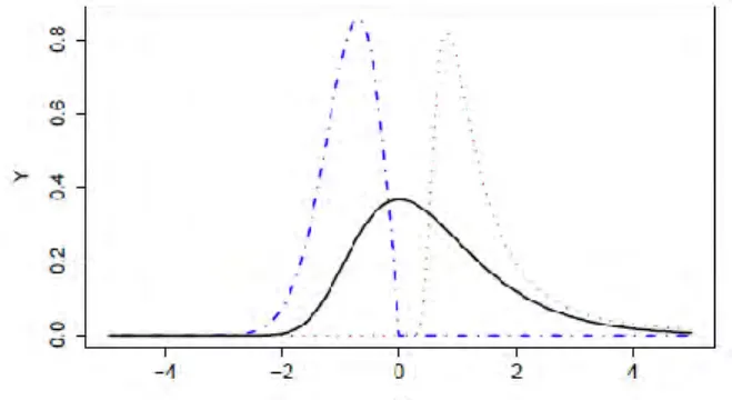 Gambar 2.3 Grafik Densitas Distribusi Ekstrim Weibull (biru), 