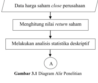 Gambar 3.1 Diagram Alir Penelitian 