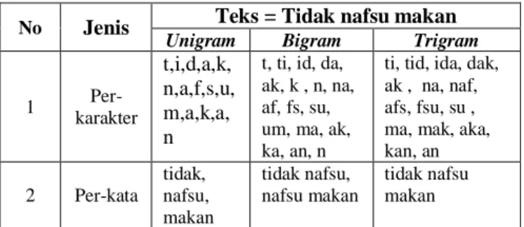 TABEL I  C ONTOH  N-G RAM
