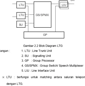 Gambar 2.2 Blok Diagram LTG