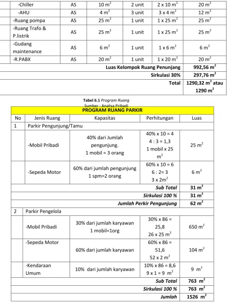 Tabel 6.1 Program Ruang 