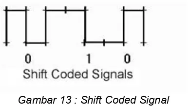 Gambar 12 :  Space Width Coded Signal