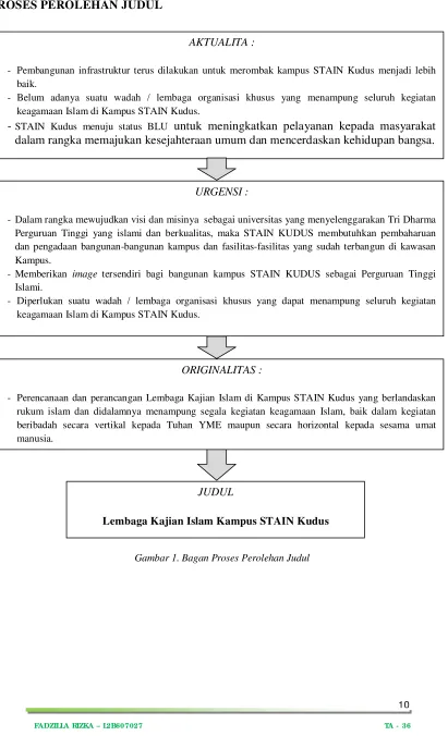 Gambar 1. Bagan Proses Perolehan Judul 