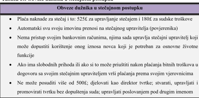 Tablica 10. Obveze dužnika u stečajnom postupku 