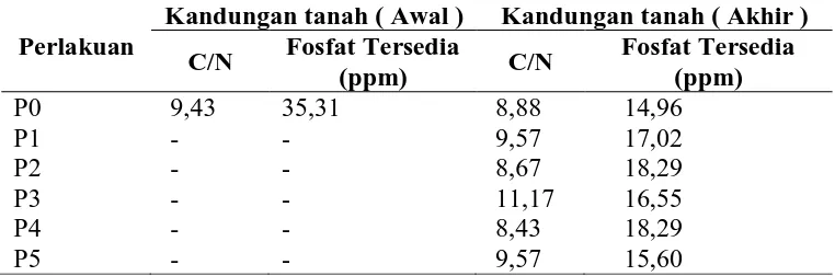 Tabel 4.2 Hasil Analisis Sifat Kimia Tanah, Kadar C/N dan Fosfat Tersedia Dalam Tanah 