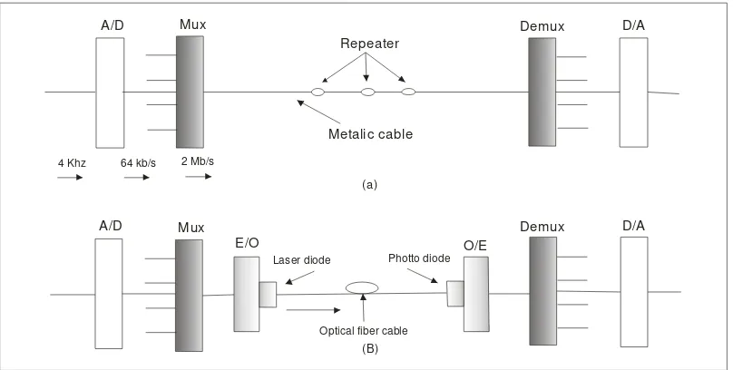 Gambar 2.2 (a) Sistem Komunikasi dengan Menggunakan Kabel Metalik