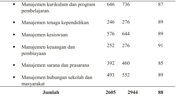 Tabel 4.11 Distribusi total mutu pendidikan SMAN 1 Masamba Kec. Masamba  Kab.