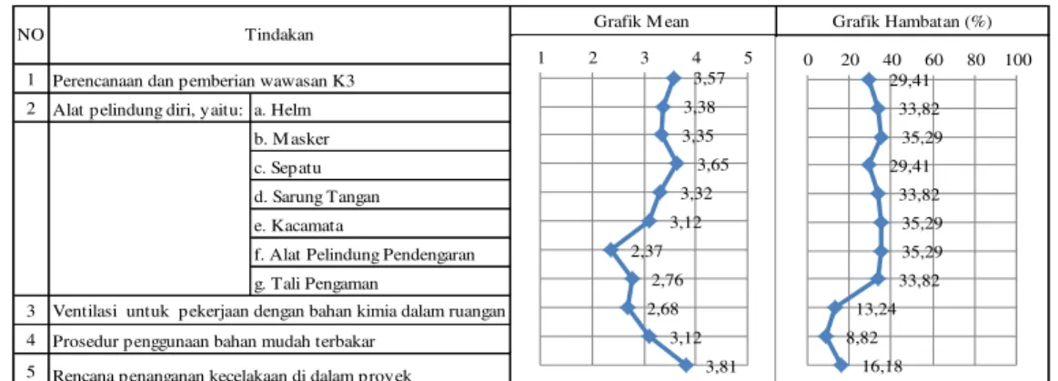 Grafik M ean  Grafik Hambatan (%)
