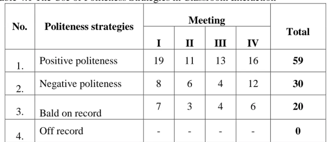 Table 4.1 The Use of Politeness Strategies in Classroom Interaction  No.  Politeness strategies  Meeting 