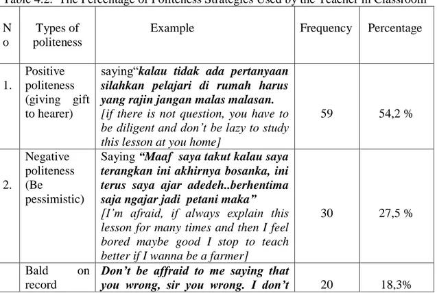 Table  4.1  above  showed  that  the  teacher  shows  109  utterances  containing  types  of  politeness strategies within in four meetings in classroom interaction, the teacher only used three  of politeness strategies, namely bald on record, positive pol