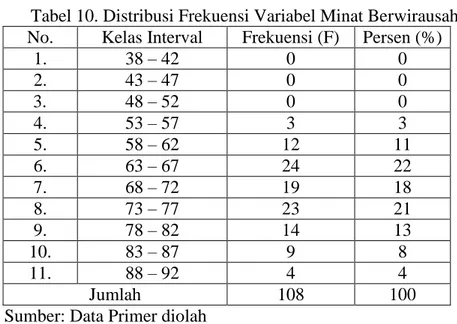 Tabel 10. Distribusi Frekuensi Variabel Minat Berwirausaha  No.  Kelas Interval  Frekuensi (F)  Persen (%) 
