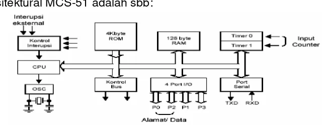 Gambar 2.1  Blok Diagram Inti 8051