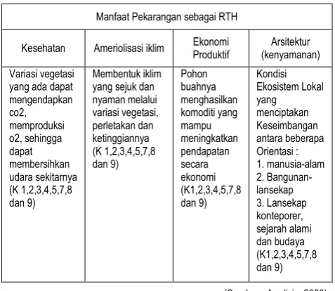 Tabel 4.3. Manfaat Pekarangan sebagai RTH