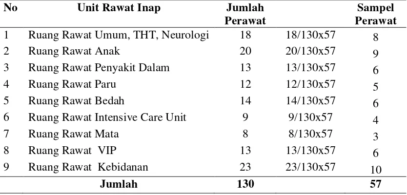 Tabel 3.1 Jumlah Populasi dan Sampel Perawat Pelaksana di RSUD Kota 
