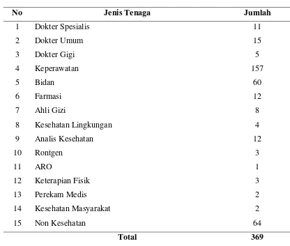 Tabel 4.1 Data Kepegawaian Berdasarkan Pendidikan di RSUD Kota Padangsidimpuan  