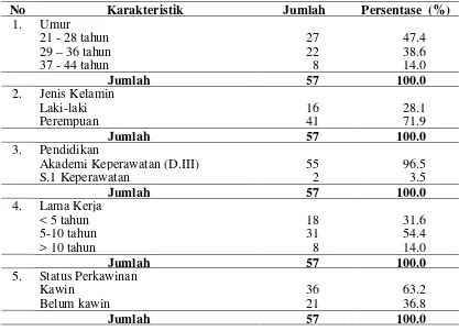 Tabel 4.2  Distribusi Identitas Responden di RSUD Kota Padangsidimpuan 