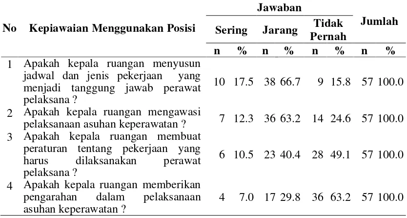 Tabel 4.3 Kepemimpinan Berdasarkan Kepiawaian Menggunakan Posisi di RSUD  Kota Padangsidimpuan 