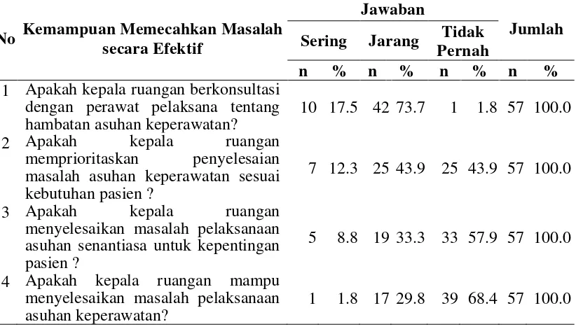Tabel 4.4 Kepemimpinan Berdasarkan Kemampuan Memecahkan Masalah secara Efektif di RSUD  Kota Padangsidimpuan 