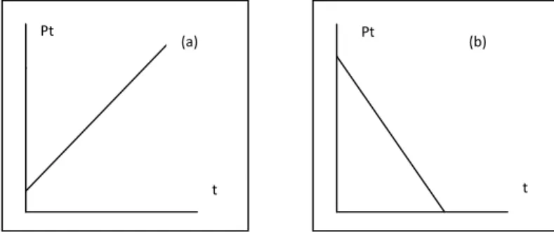 Gambar 1. Pola Hubungan Dua Peubah Dengan Koefisien Regresi (a)  Positif dan (b) Negatif  