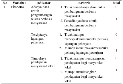 Tabel 3.6 Variabel dan Indikator Community Based Tourism (CBT ) 